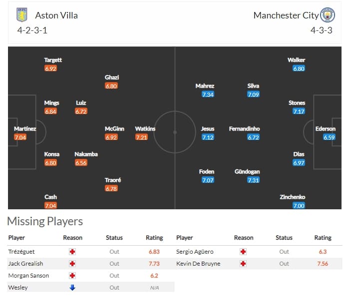 แผนผังการเล่น แอสตัน วิลล่า VS แมนเชสเตอร์ ซิตี้