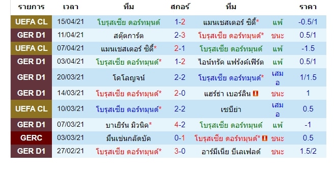 ผลงานล่าสุดของ ดอร์มุนด์