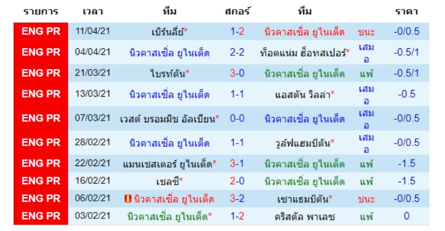 สถิติ10นัดหลังสุดของนิวคาสเซิ่ล