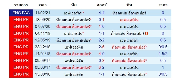 สถิติการพบกันของ เอฟเวอร์ตัน กับ สเปอร์ส