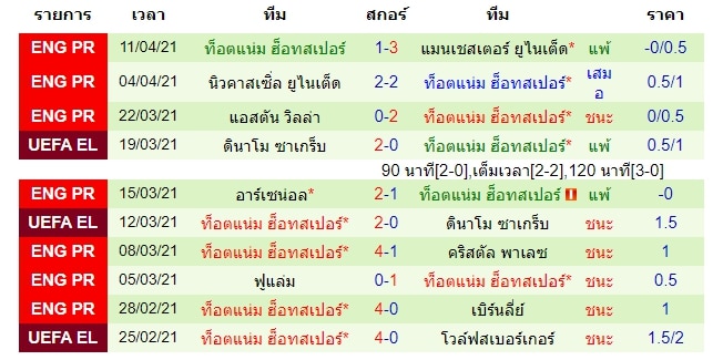 ผลงานล่าสุดของสเปอร์ส