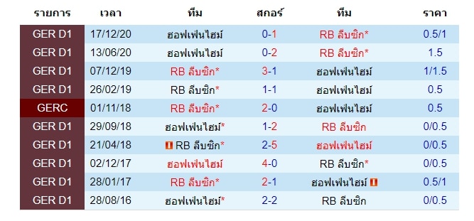 สถิติการพบกันของ ไลป์ซิก พบ ฮอฟเฟ่นไฮม์