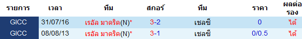 สถิติการพบกัน เรอัล มาดริด พบ เชลซี 