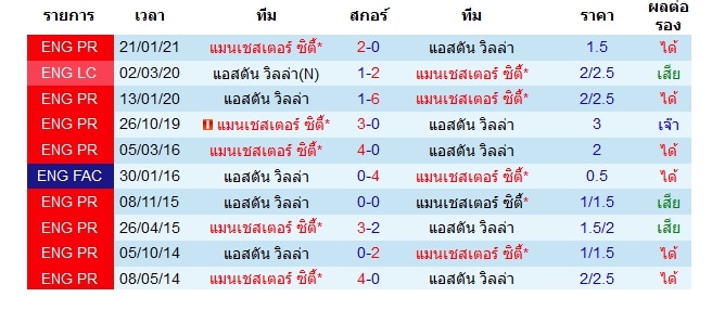 วถิติการพบกัน แอสตัน วิลล่า VS แมนเชสเตอร์ ซิตี้