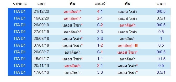 ผลงานล่าสุด เอเอส โรม่า VS อตาลันต้า