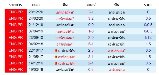 สถิติการพบกัน อาร์เซน่อล VS เอฟเวอร์ตัน