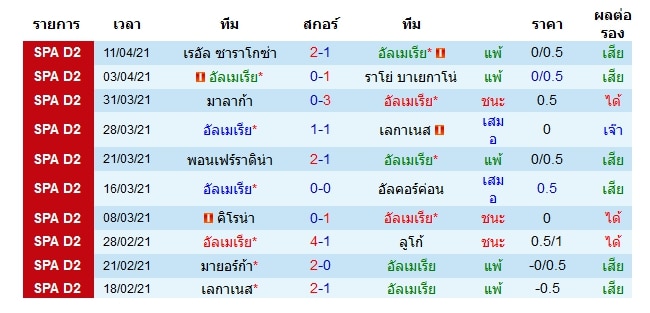 ผลงานล่าสุด อัลเมเรีย