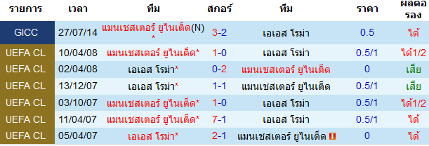 ผลงานการพบกันของทั้ง 2 ทีม