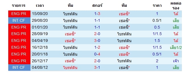 สถิติการพบกันของเชลซี พบ ไบรท์ตัน