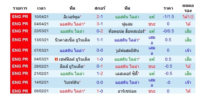 ผลงานล่าสุด แอสตัน วิลล่า