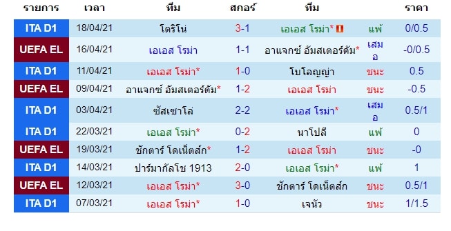 ผลงานล่าสุด เอเอส โรม่า