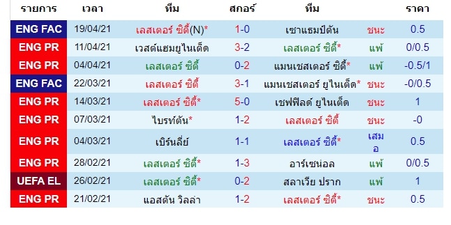 ผลงานล่าสุด เลสเตอร์ ซิตี้