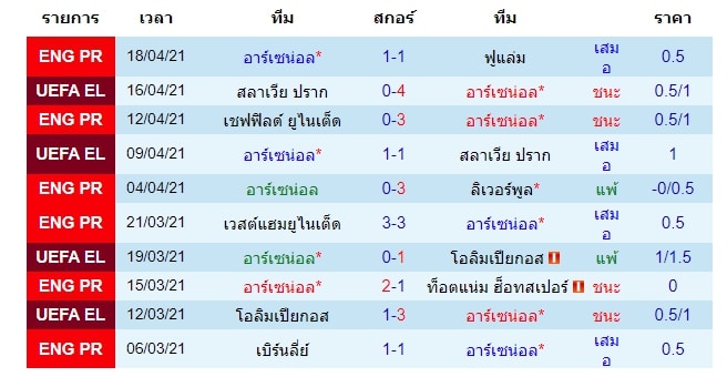 ผลงานล่าสุดของ อาร์เซน่อล