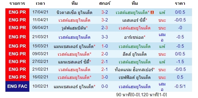 ผลงานล่าสุด  เวสต์แฮม ยูไนเต็ด