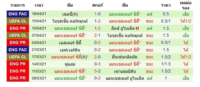 ผลงานล่าสุด แมนฯ ซิตี้