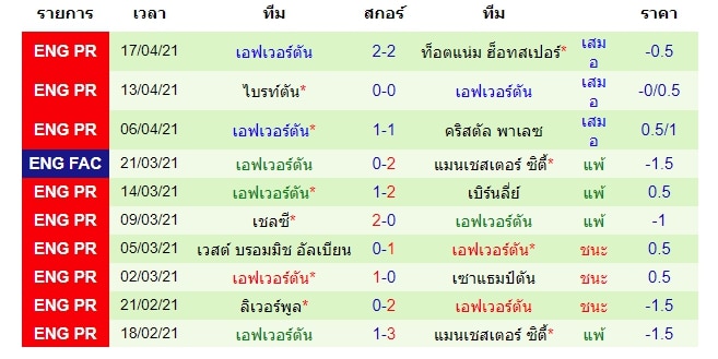 ผลงานล่าสุด เอฟเวอร์ตัน