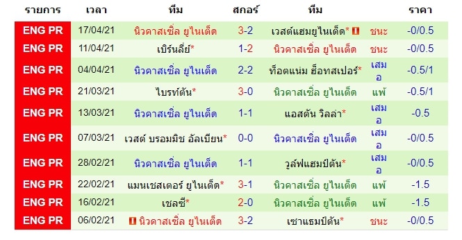 ผลงานล่าสุด นิวคาสเซิ่ล