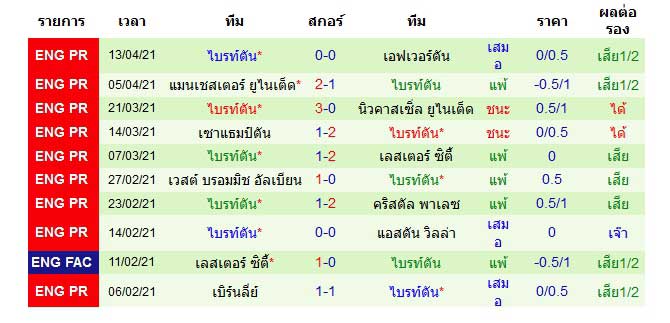 ผลงานล่าสุด ไบรท์ตัน