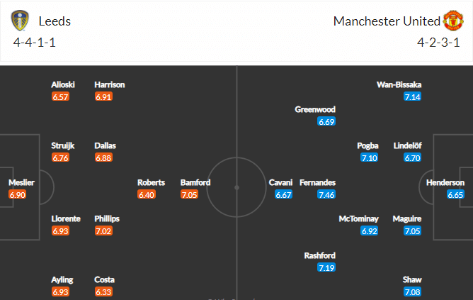 แผนผังการพบกัน ลีดส์ ยูไนเต็ด VS แมนเชสเตอร์ ยูไนเต็ด