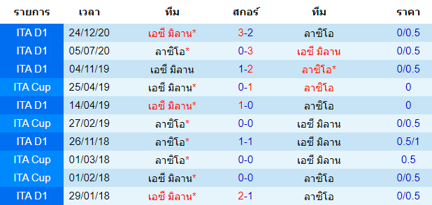 ผลงานการพบกัน ลาซิโอ VS เอซี มิลาน