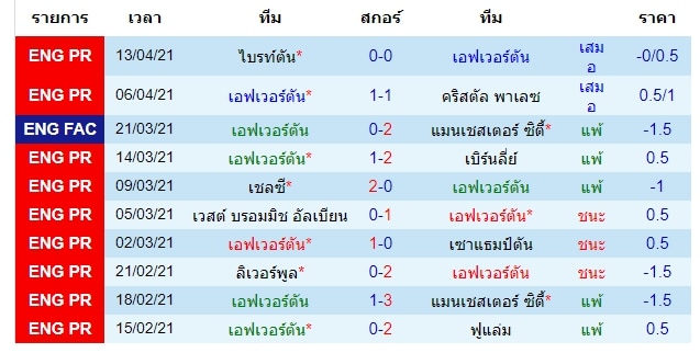 สถิติการแข่งขันของเอฟเวอร์ตัน