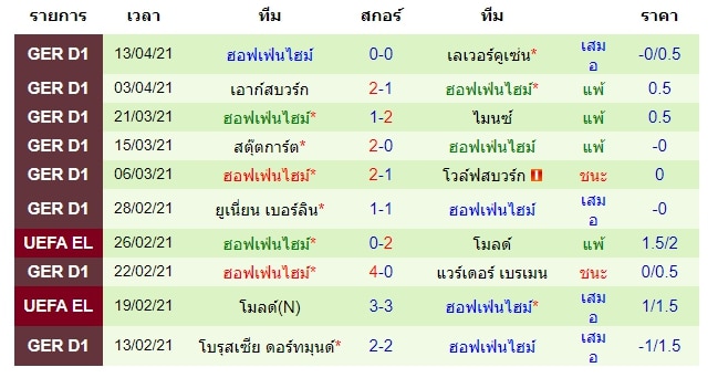 ผลงานล่าสุดของ ฮอฟเฟ่นไฮม์