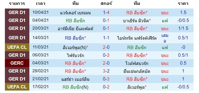 สถิติล่าสุดของ ไลป์ซิก