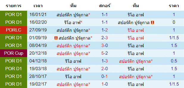 ผลงานการพบกันของทั้ง 2 ทีม