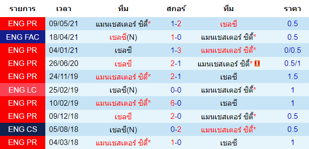 บทวิเคราะห์ฟุตบอล